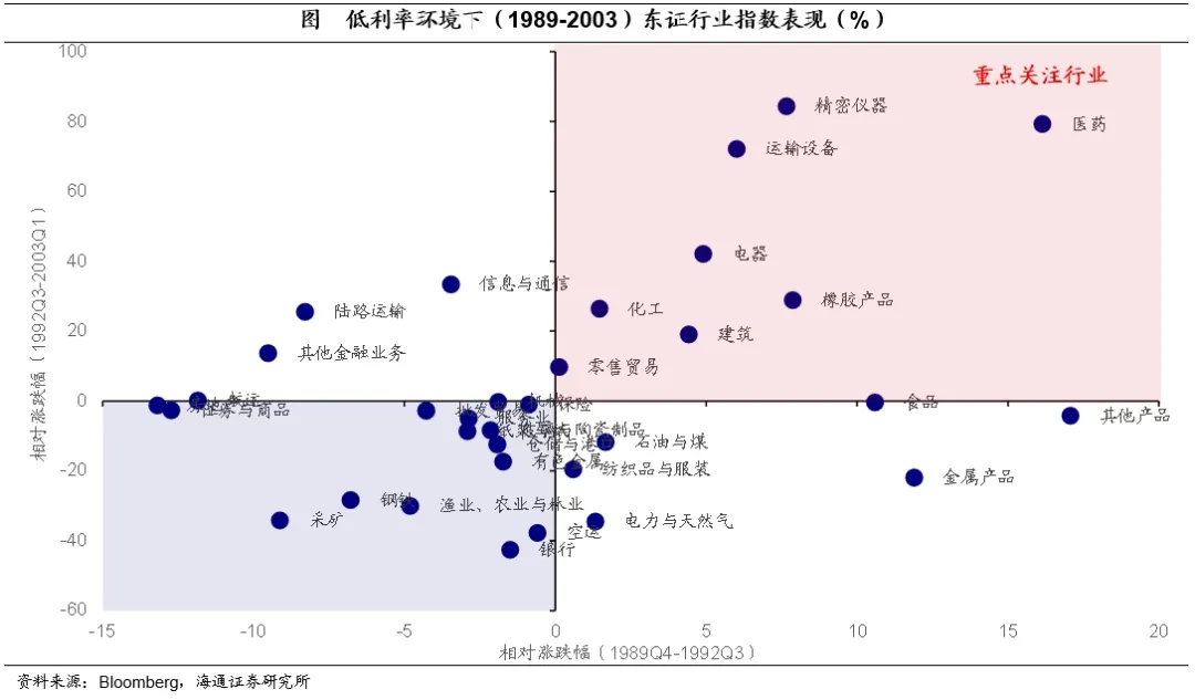 海通证券：日本的低利率时期里，权益资产有哪些机会？  第7张