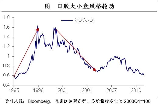 聚焦日本上世纪90年代：在当时低利率环境下权益资产有哪些投资机会？  第3张