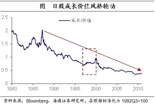 聚焦日本上世纪90年代：在当时低利率环境下权益资产有哪些投资机会？  第4张