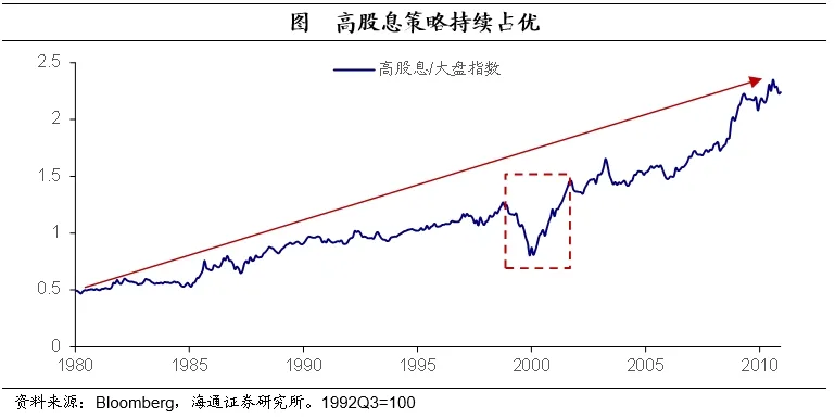 聚焦日本上世纪90年代：在当时低利率环境下权益资产有哪些投资机会？  第5张