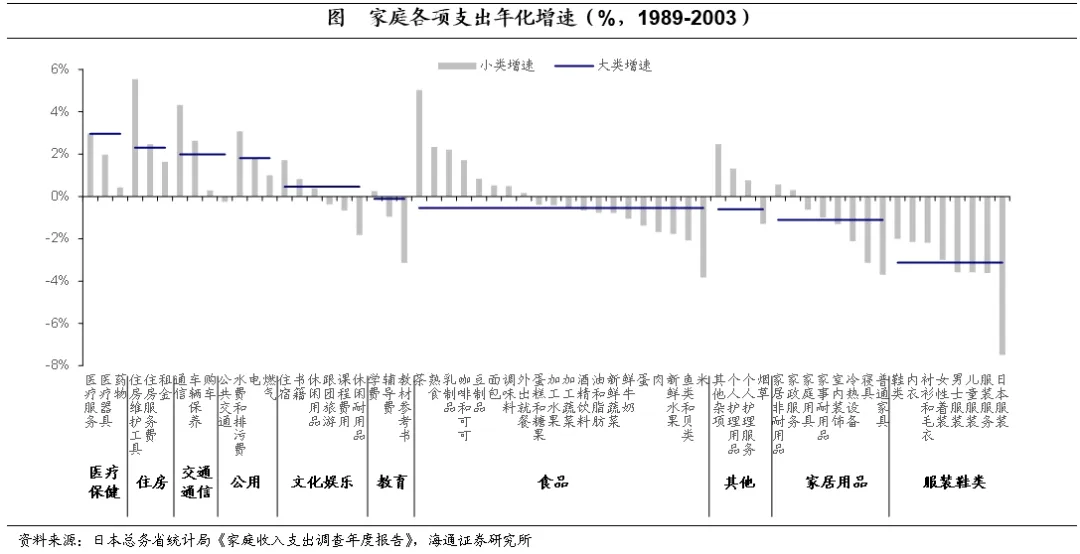 聚焦日本上世纪90年代：在当时低利率环境下权益资产有哪些投资机会？  第14张