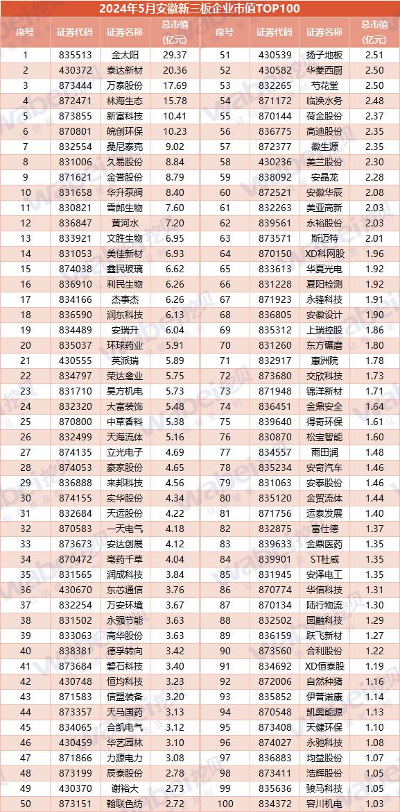 2024年5月安徽新三板企业市值TOP100：32家企业去年净利润超3000万元