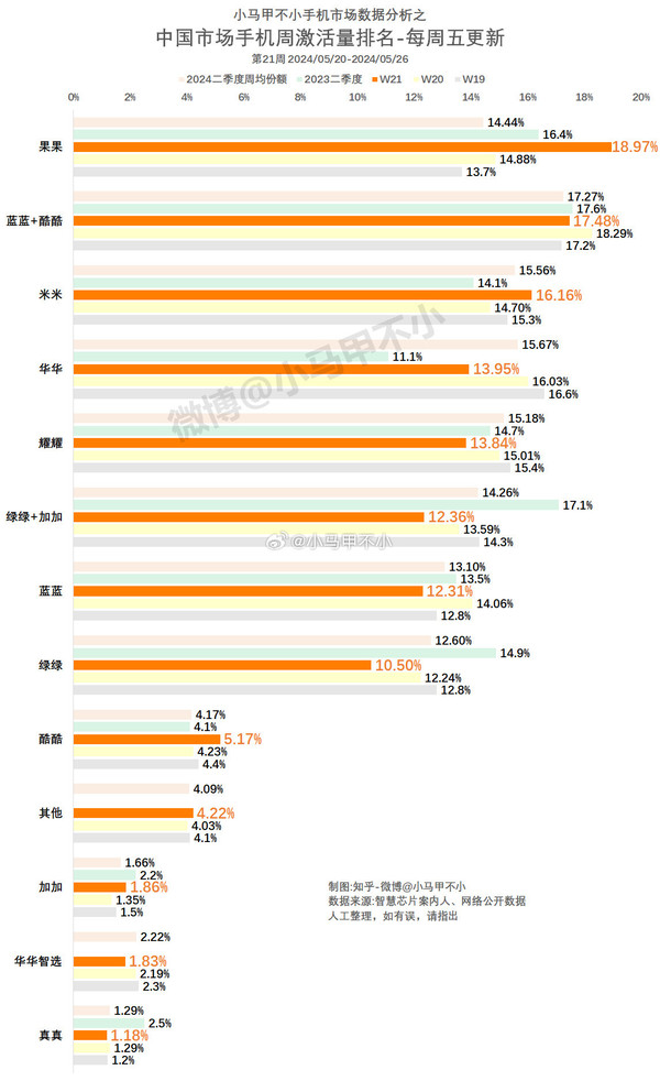 中国手机市场十三大品牌份额排名：果V米华耀进前五  第2张